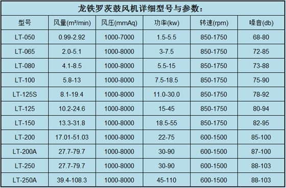 龍鐵羅茨鼓風(fēng)機(jī)型號(hào)參數(shù)