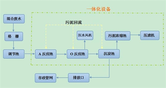 一體化污水處理設備的組成部分