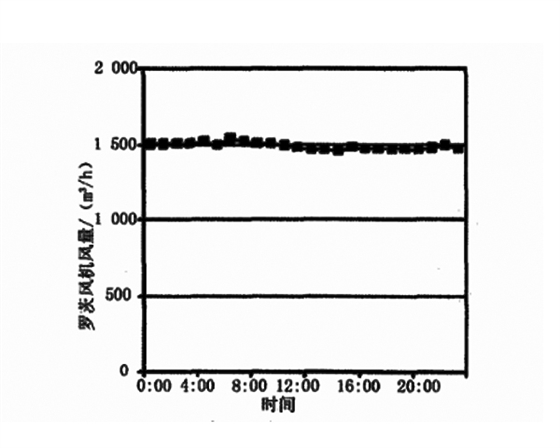 羅茨風(fēng)機出口風(fēng)量變化曲線.jpg