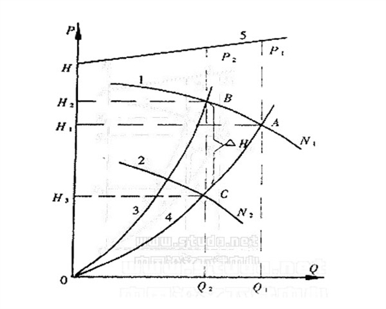 圖2 變頻調(diào)節(jié)風(fēng)機(jī)性能曲線.jpg