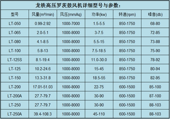 高壓羅茨鼓風(fēng)機(jī)參數(shù).jpg