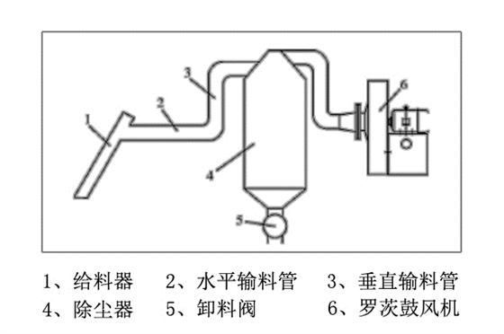 氣力輸送羅茨鼓風機.jpg