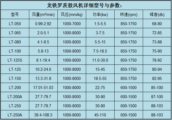 羅茨鼓風(fēng)機(jī)參數(shù)7.11.jpg