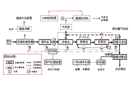 醫(yī)院污水處理用工藝.jpg