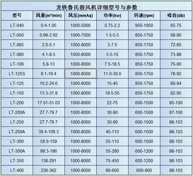 龍鐵魯氏鼓風(fēng)機(jī)型號(hào)參數(shù)