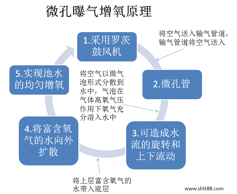 微孔曝氣增氧原理