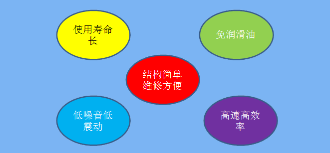 龍鐵羅茨鼓風(fēng)機(jī)優(yōu)點(diǎn)