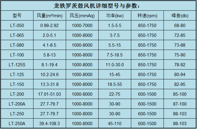 龍鐵羅茨鼓風(fēng)機(jī)型號(hào)參數(shù)