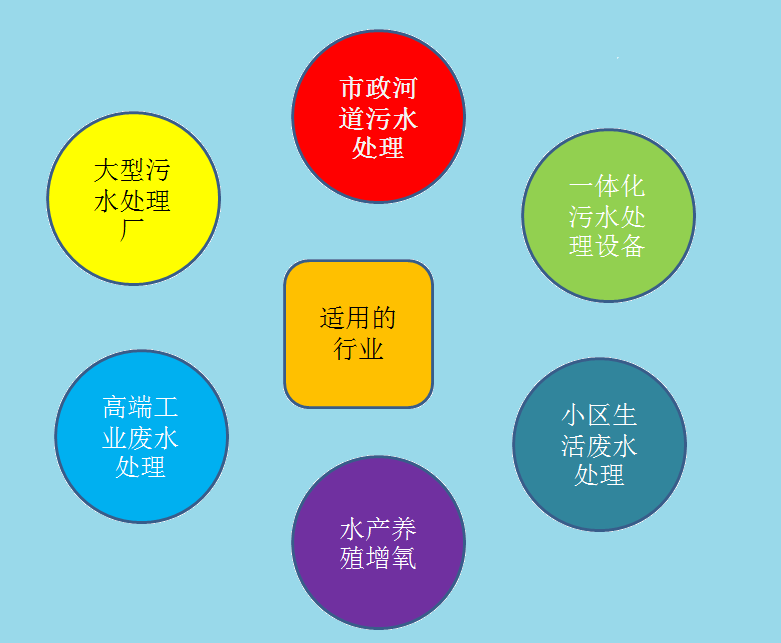 龍鐵沉水式鼓風(fēng)機(jī)使用行業(yè)