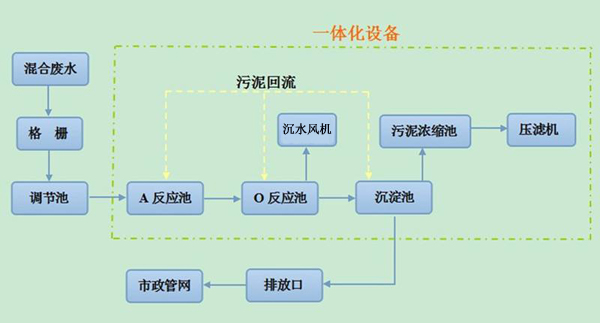 污水處理流程