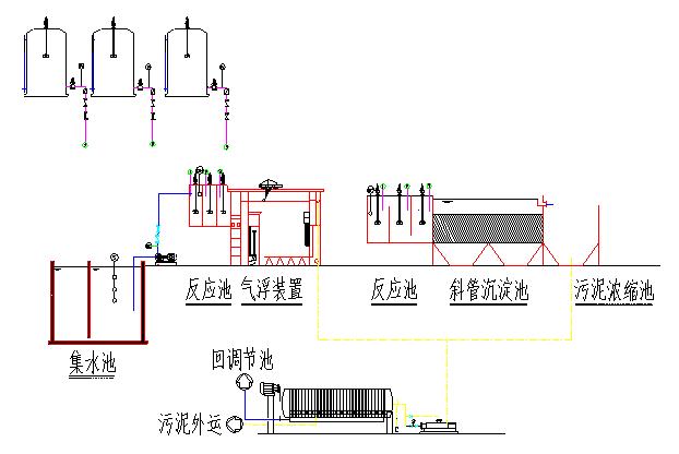 電鍍廢水