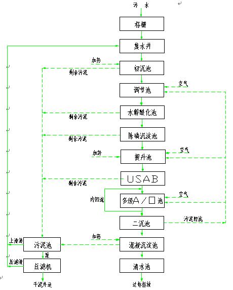 淀粉廢水