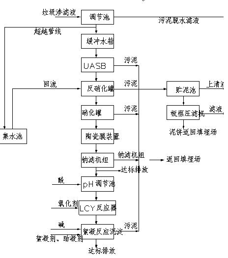 垃圾滲透水