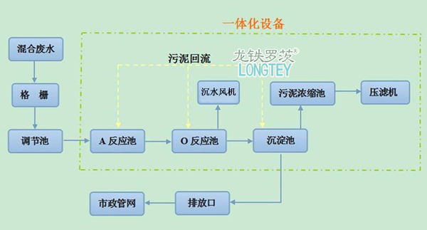 生活污水處理流程