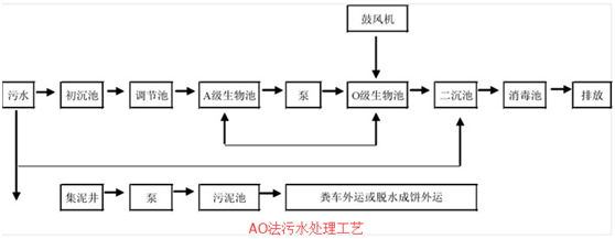 生活污水處理工藝