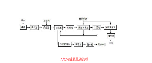 小區(qū)生活污水處理工藝