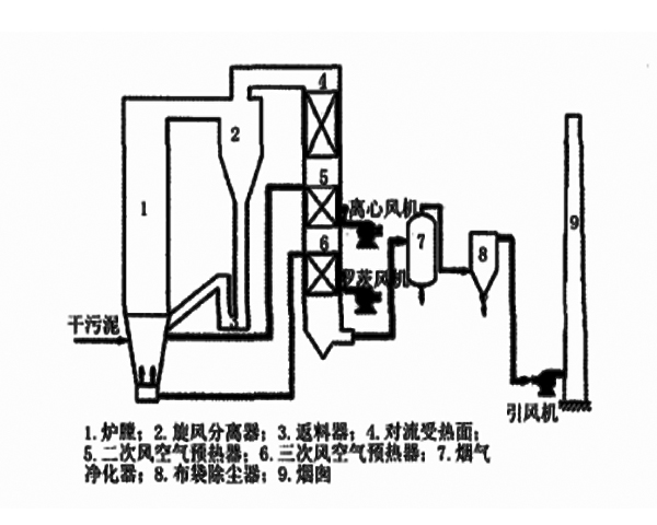 污泥焚燒流程圖.jpg