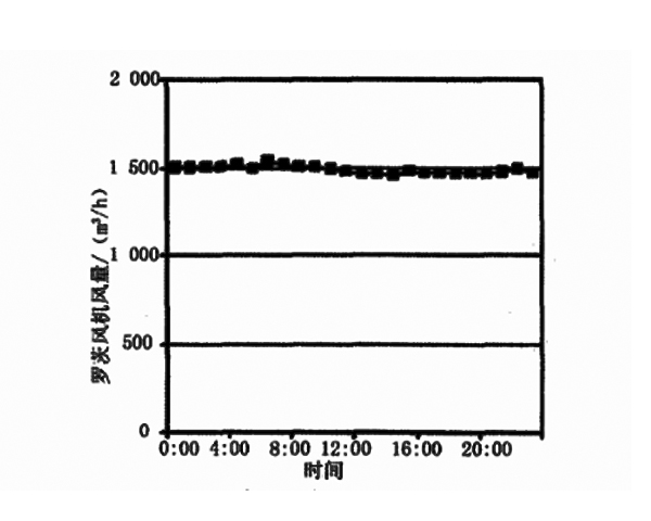 羅茨風(fēng)機(jī)出口風(fēng)量變化曲線.jpg