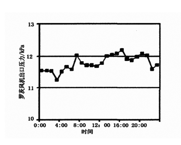 羅茨風(fēng)機(jī)出口壓力變化曲線.jpg
