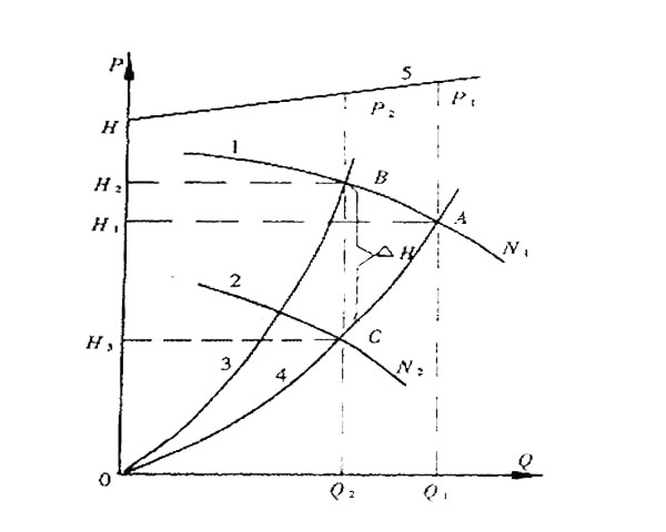 圖2 變頻調(diào)節(jié)風(fēng)機(jī)性能曲線(xiàn).jpg