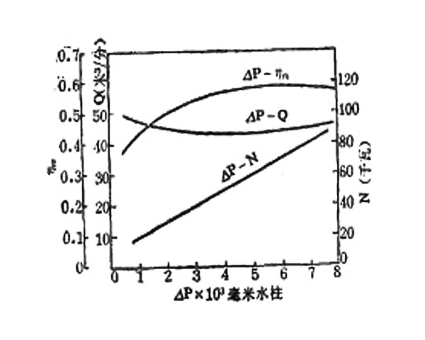 羅茨鼓風(fēng)機(jī)性能曲線(xiàn)4.27.jpg