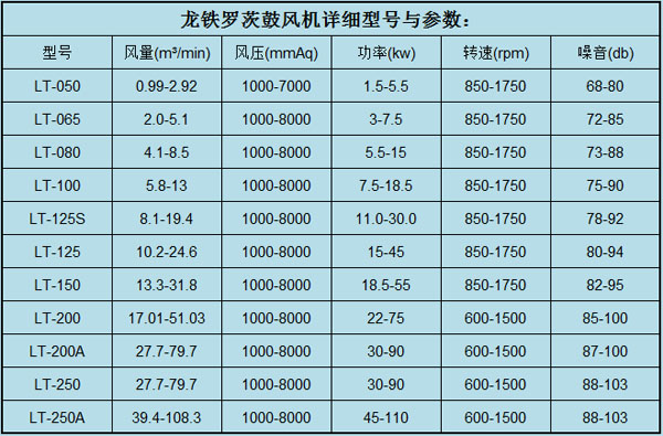 羅茨鼓風(fēng)機參數(shù).jpg