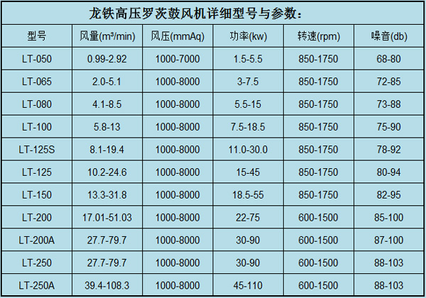 高壓羅茨鼓風(fēng)機(jī)參數(shù).jpg