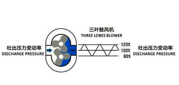 羅茨鼓風(fēng)機(jī)工作原理圖7.11.jpg