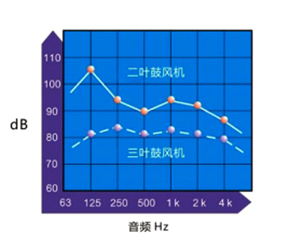 三葉魯氏風(fēng)機噪音圖.jpg