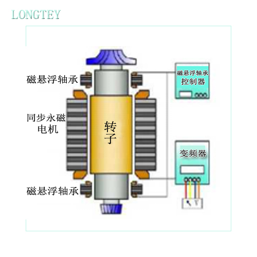 磁懸浮風(fēng)機(jī)工作原理.jpg