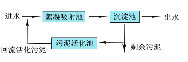 市政污水處理工藝圖.jpg