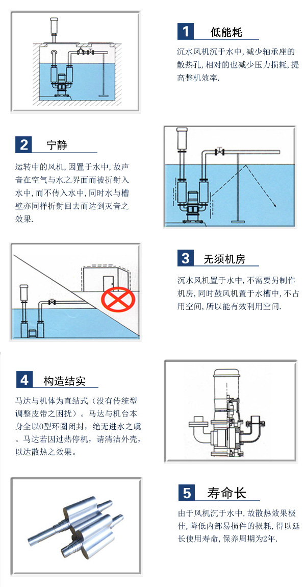 龍鐵沉水式鼓風(fēng)機(jī)優(yōu)勢(shì).jpg