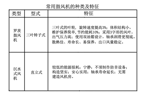 污水廠常用鼓風(fēng)機(jī).jpg