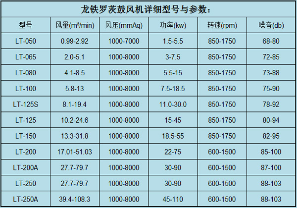 羅茨鼓風(fēng)機(jī)參數(shù)9.18.jpg