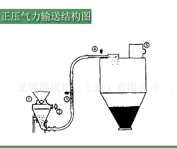 正壓羅茨風(fēng)機(jī)氣力輸送結(jié)構(gòu)圖.jpg